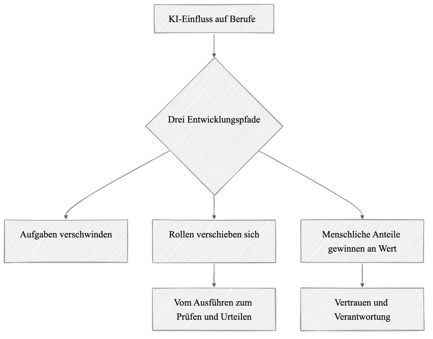 Drei Entwicklungspfade für Berufe unter KI-Einfluss: Aufgaben verschwinden, Rollen verschieben sich vom Ausführen zum Prüfen und Urteilen, menschliche Anteile wie Vertrauen und Verantwortung gewinnen an Wert